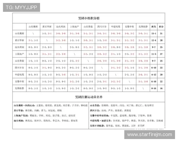 成都乒乓球队以68分稳居锦标赛积分榜首位展现强劲实力 成都乒乓球队以68分稳居锦标赛积分榜首位展现强劲实力
